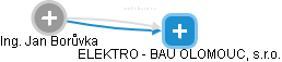 ELEKTRO - BAU OLOMOUC, s.r.o. - náhled vizuálního zobrazení vztahů obchodního rejstříku