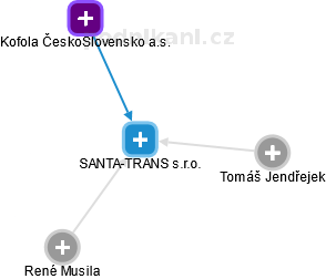 SANTA-TRANS s.r.o. - náhled vizuálního zobrazení vztahů obchodního rejstříku