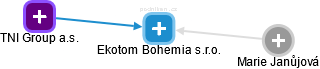 Ekotom Bohemia s.r.o. - náhled vizuálního zobrazení vztahů obchodního rejstříku