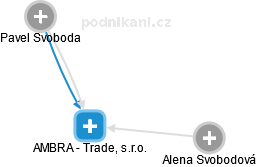 AMBRA - Trade, s.r.o. - náhled vizuálního zobrazení vztahů obchodního rejstříku