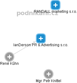IanDerson PR & Advertising s.r.o. - náhled vizuálního zobrazení vztahů obchodního rejstříku