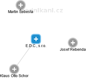 E.D.C., s.r.o. - náhled vizuálního zobrazení vztahů obchodního rejstříku