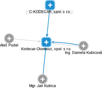Kodecar-Olomouc, spol. s r.o. - náhled vizuálního zobrazení vztahů obchodního rejstříku