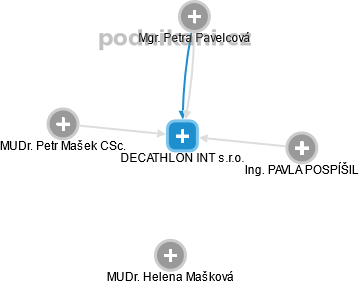 DECATHLON INT s.r.o. - náhled vizuálního zobrazení vztahů obchodního rejstříku