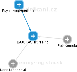 BAJO FASHION s.r.o. - náhled vizuálního zobrazení vztahů obchodního rejstříku