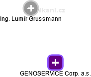 GENOSERVICE Corp. a.s. - náhled vizuálního zobrazení vztahů obchodního rejstříku
