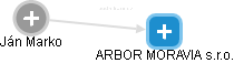 ARBOR MORAVIA s.r.o. - náhled vizuálního zobrazení vztahů obchodního rejstříku