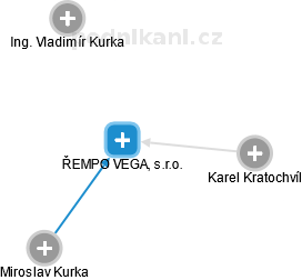 ŘEMPO VEGA, s.r.o. - náhled vizuálního zobrazení vztahů obchodního rejstříku
