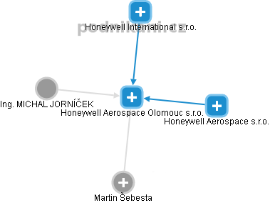 Honeywell Aerospace Olomouc s.r.o. - náhled vizuálního zobrazení vztahů obchodního rejstříku
