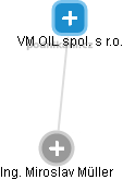 VM OIL spol. s r.o. - náhled vizuálního zobrazení vztahů obchodního rejstříku