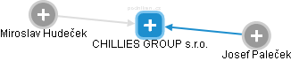 CHILLIES GROUP s.r.o. - náhled vizuálního zobrazení vztahů obchodního rejstříku
