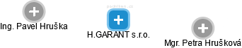 H.GARANT s.r.o. - náhled vizuálního zobrazení vztahů obchodního rejstříku