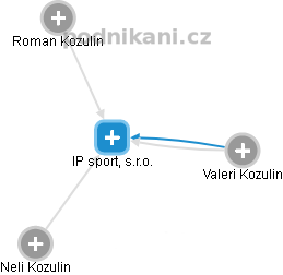 IP sport, s.r.o. - náhled vizuálního zobrazení vztahů obchodního rejstříku