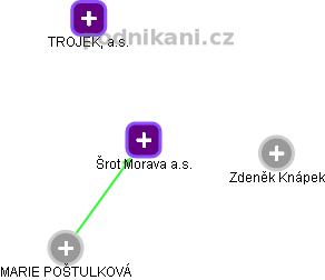 Šrot Morava a.s. - náhled vizuálního zobrazení vztahů obchodního rejstříku