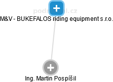 M&V - BUKEFALOS riding equipment s.r.o. - náhled vizuálního zobrazení vztahů obchodního rejstříku