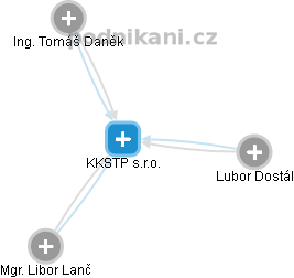 KKSTP s.r.o. - náhled vizuálního zobrazení vztahů obchodního rejstříku