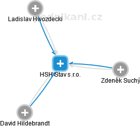 HSH Stav s.r.o. - náhled vizuálního zobrazení vztahů obchodního rejstříku