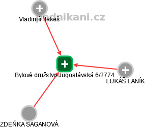 Bytové družstvo Jugoslávská 6/2774 - náhled vizuálního zobrazení vztahů obchodního rejstříku