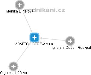 ABATEC OSTRAVA s.r.o. - náhled vizuálního zobrazení vztahů obchodního rejstříku