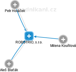 ROBOTRIO, s.r.o. - náhled vizuálního zobrazení vztahů obchodního rejstříku