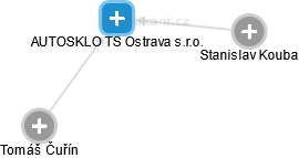 AUTOSKLO TS Ostrava s.r.o. - náhled vizuálního zobrazení vztahů obchodního rejstříku