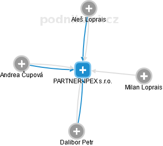 PARTNER-IPEX s.r.o. - náhled vizuálního zobrazení vztahů obchodního rejstříku