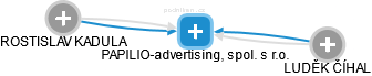 PAPILIO-advertising, spol. s r.o. - náhled vizuálního zobrazení vztahů obchodního rejstříku