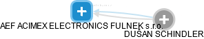 AEF ACIMEX ELECTRONICS FULNEK s.r.o. - náhled vizuálního zobrazení vztahů obchodního rejstříku
