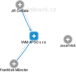 VVM - IPSO s.r.o. - náhled vizuálního zobrazení vztahů obchodního rejstříku