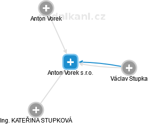 Anton Vorek s.r.o. - náhled vizuálního zobrazení vztahů obchodního rejstříku