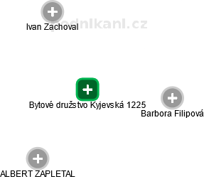 Bytové družstvo Kyjevská 1225 - náhled vizuálního zobrazení vztahů obchodního rejstříku