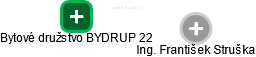 Bytové družstvo BYDRUP 22 - náhled vizuálního zobrazení vztahů obchodního rejstříku