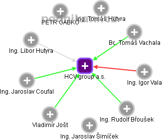 HCV group a.s. - náhled vizuálního zobrazení vztahů obchodního rejstříku