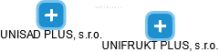 UNIFRUKT PLUS, s.r.o. - náhled vizuálního zobrazení vztahů obchodního rejstříku