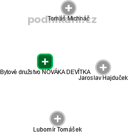 Bytové družstvo NOVÁKA DEVÍTKA - náhled vizuálního zobrazení vztahů obchodního rejstříku