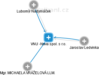 VNU -Nova spol. s r.o. - náhled vizuálního zobrazení vztahů obchodního rejstříku