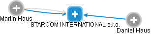 STARCOM INTERNATIONAL s.r.o. - náhled vizuálního zobrazení vztahů obchodního rejstříku