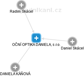 OČNÍ OPTIKA DANIELA, s.r.o. - náhled vizuálního zobrazení vztahů obchodního rejstříku