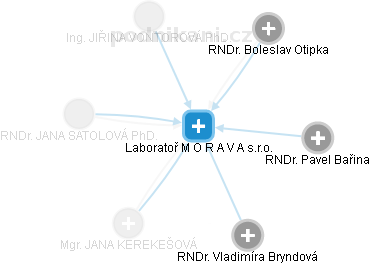 Laboratoř  M O R A V A  s.r.o. - náhled vizuálního zobrazení vztahů obchodního rejstříku