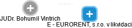 E - EURORENT, s.r.o. v likvidaci - náhled vizuálního zobrazení vztahů obchodního rejstříku
