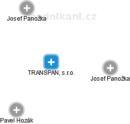 TRANSPAN, s.r.o. - náhled vizuálního zobrazení vztahů obchodního rejstříku