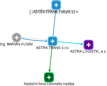 ASTRA TRANS s.r.o. - náhled vizuálního zobrazení vztahů obchodního rejstříku