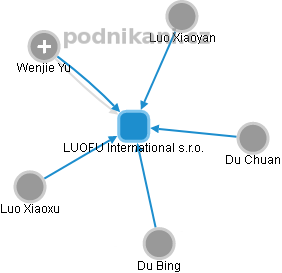 LUOFU International s.r.o. - náhled vizuálního zobrazení vztahů obchodního rejstříku