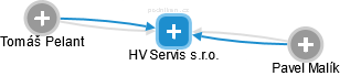 HV Servis s.r.o. - náhled vizuálního zobrazení vztahů obchodního rejstříku