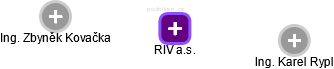 RIV a.s. - náhled vizuálního zobrazení vztahů obchodního rejstříku