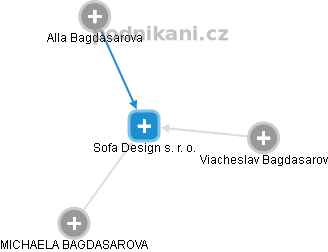 Sofa Design s. r. o. - náhled vizuálního zobrazení vztahů obchodního rejstříku