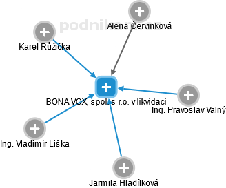 BONA VOX, spol. s r.o. v likvidaci - náhled vizuálního zobrazení vztahů obchodního rejstříku