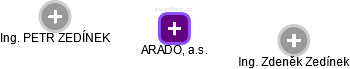 ARADO, a.s. - náhled vizuálního zobrazení vztahů obchodního rejstříku