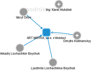 ART MATRIX, s.r.o. v likvidaci - náhled vizuálního zobrazení vztahů obchodního rejstříku