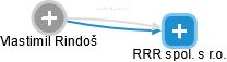 RRR spol. s r.o. - náhled vizuálního zobrazení vztahů obchodního rejstříku